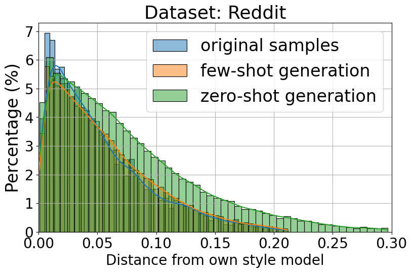 Reddit 风格模型距离分布